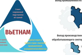 К 2030 году промышленная доля будет составлять более 40% ВВП